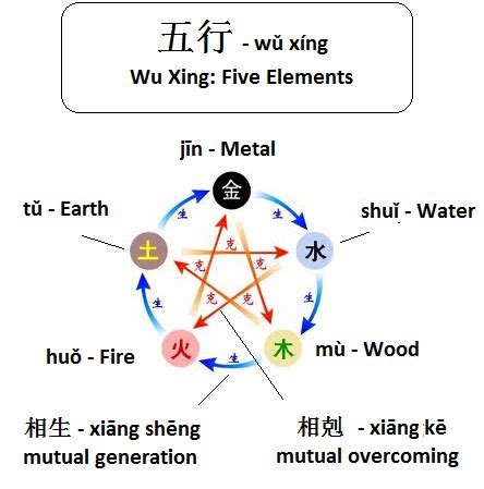 風 五行|Wuxing (Chinese philosophy)